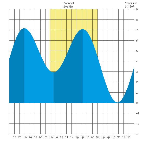 Port Orford tide chart for Wednesday, January 7, 2026