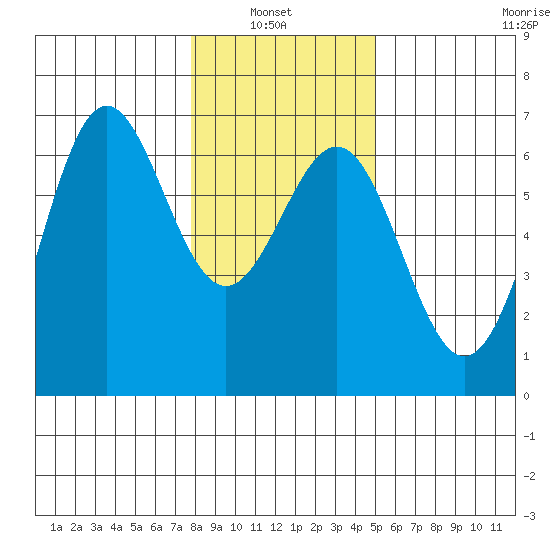 Port Orford tide chart for Thursday, January 8, 2026