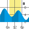 Port Orford tide chart for Thursday, January 8, 2026