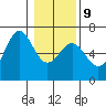 Port Orford tide chart for Friday, January 9, 2026
