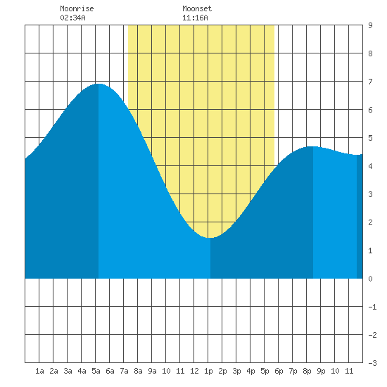 Port Orford tide chart for Tuesday, February 10, 2026