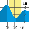 Port Orford tide chart for Tuesday, February 10, 2026