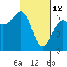 Port Orford tide chart for Thursday, February 12, 2026