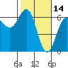 Port Orford tide chart for Saturday, February 14, 2026