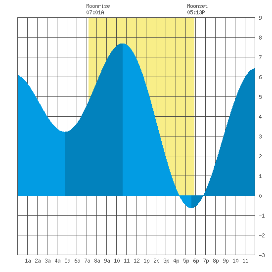 Port Orford tide chart for Monday, February 16, 2026