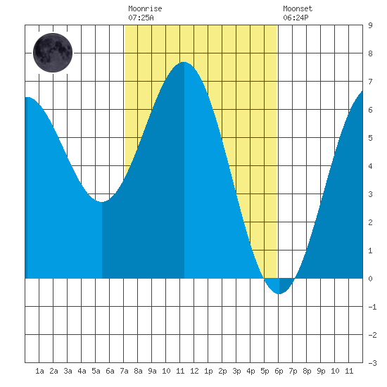 Port Orford tide chart for Tuesday, February 17, 2026