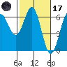 Port Orford tide chart for Tuesday, February 17, 2026