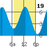 Port Orford tide chart for Thursday, February 19, 2026