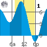 Port Orford tide chart for Sunday, February 1, 2026