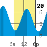 Port Orford tide chart for Friday, February 20, 2026