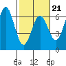 Port Orford tide chart for Saturday, February 21, 2026