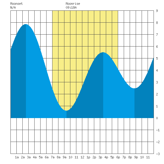 Port Orford tide chart for Sunday, February 22, 2026