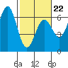 Port Orford tide chart for Sunday, February 22, 2026