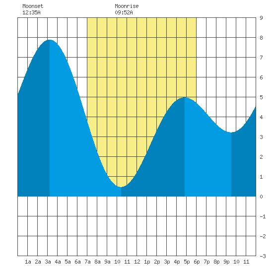 Port Orford tide chart for Monday, February 23, 2026