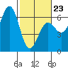 Port Orford tide chart for Monday, February 23, 2026