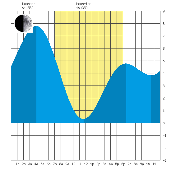 Port Orford tide chart for Tuesday, February 24, 2026