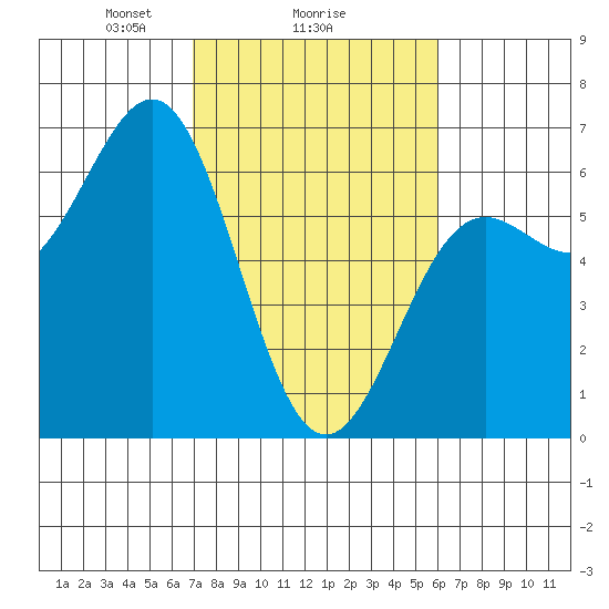 Port Orford tide chart for Wednesday, February 25, 2026