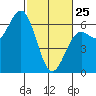 Port Orford tide chart for Wednesday, February 25, 2026