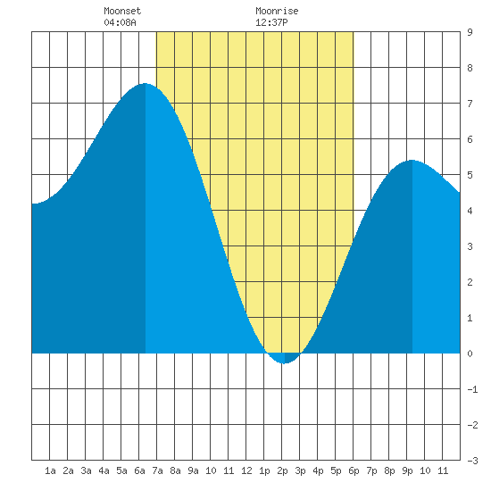 Port Orford tide chart for Thursday, February 26, 2026