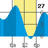 Port Orford tide chart for Friday, February 27, 2026