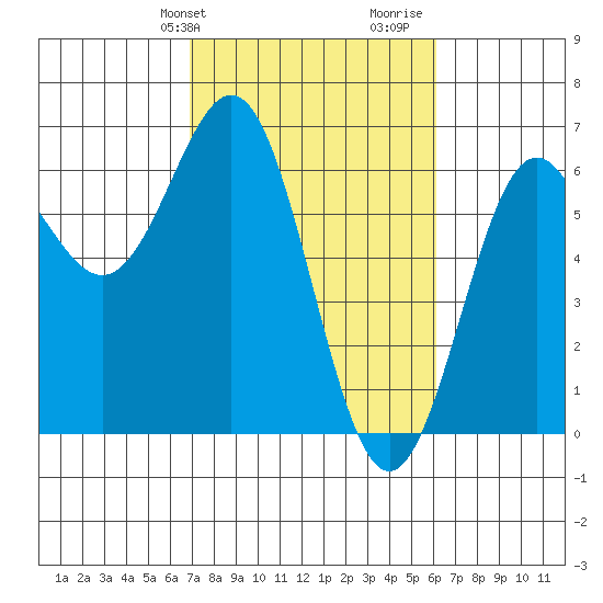 Port Orford tide chart for Saturday, February 28, 2026