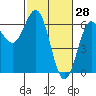 Port Orford tide chart for Saturday, February 28, 2026