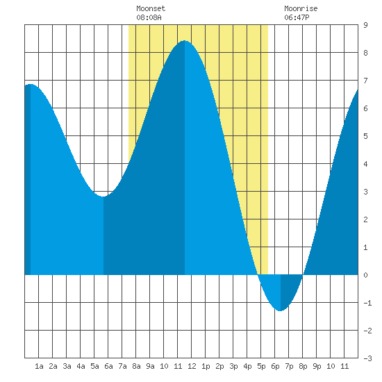 Port Orford tide chart for Monday, February 2, 2026