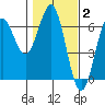 Port Orford tide chart for Monday, February 2, 2026