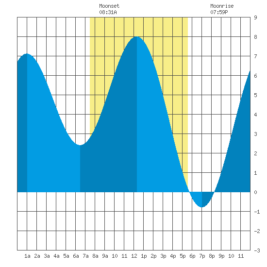 Port Orford tide chart for Tuesday, February 3, 2026