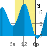 Port Orford tide chart for Tuesday, February 3, 2026