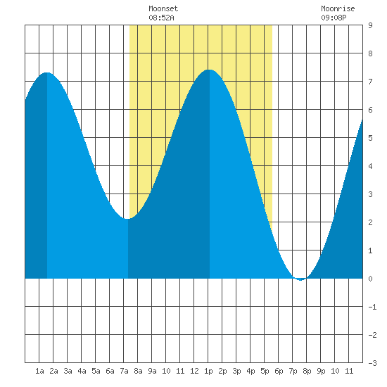 Port Orford tide chart for Wednesday, February 4, 2026