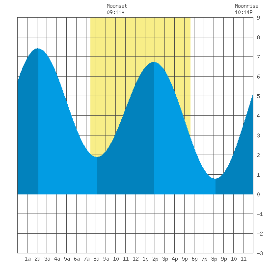 Port Orford tide chart for Thursday, February 5, 2026