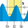 Port Orford tide chart for Thursday, February 5, 2026