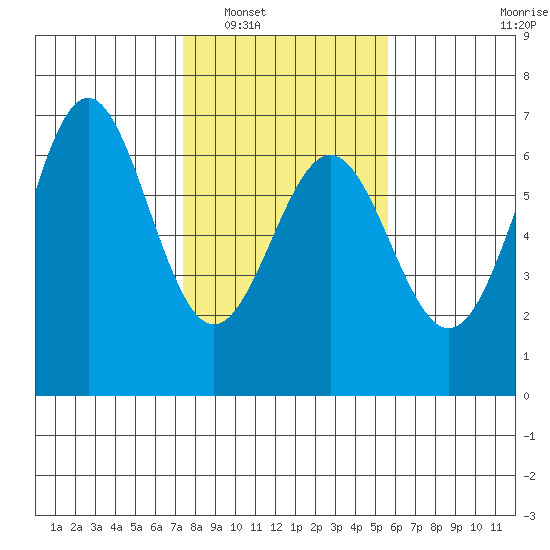 Port Orford tide chart for Friday, February 6, 2026