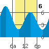 Port Orford tide chart for Friday, February 6, 2026