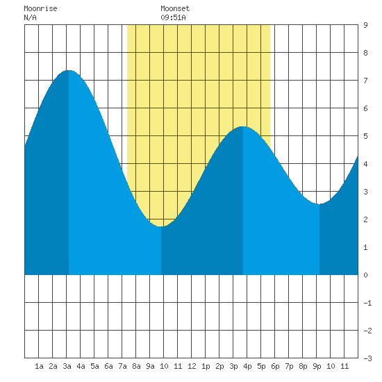 Port Orford tide chart for Saturday, February 7, 2026