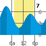 Port Orford tide chart for Saturday, February 7, 2026