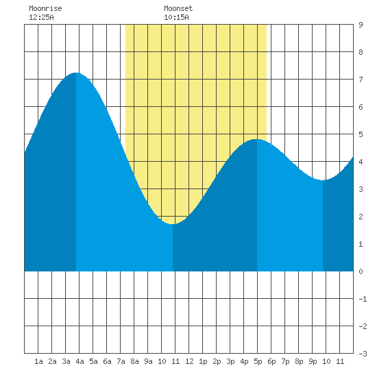 Port Orford tide chart for Sunday, February 8, 2026