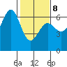 Port Orford tide chart for Sunday, February 8, 2026