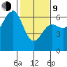 Port Orford tide chart for Monday, February 9, 2026