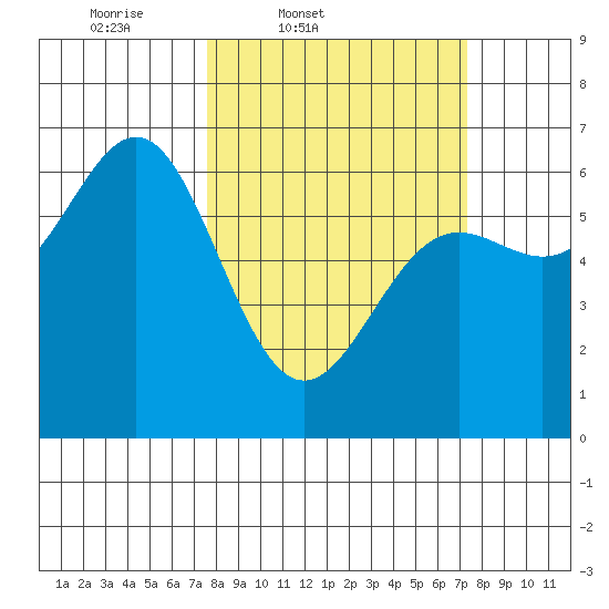 Port Orford tide chart for Tuesday, March 10, 2026