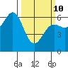 Port Orford tide chart for Tuesday, March 10, 2026