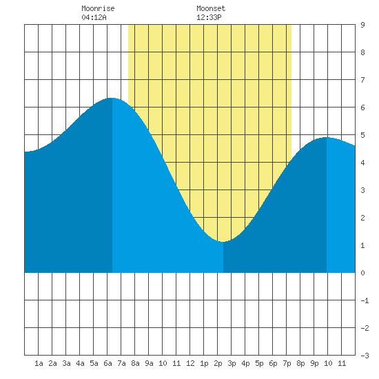 Port Orford tide chart for Thursday, March 12, 2026