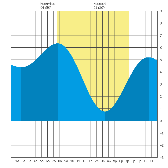 Port Orford tide chart for Friday, March 13, 2026