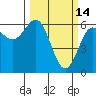Port Orford tide chart for Saturday, March 14, 2026