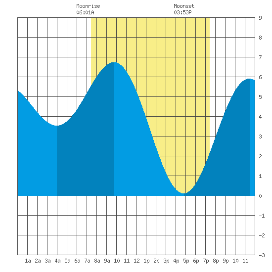 Port Orford tide chart for Sunday, March 15, 2026