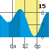 Port Orford tide chart for Sunday, March 15, 2026
