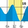 Port Orford tide chart for Monday, March 16, 2026