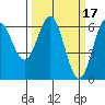 Port Orford tide chart for Tuesday, March 17, 2026