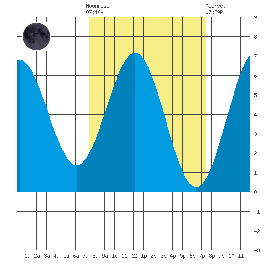 Port Orford tide chart for Wednesday, March 18, 2026